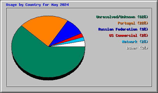 Usage by Country for May 2024