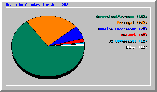 Usage by Country for June 2024