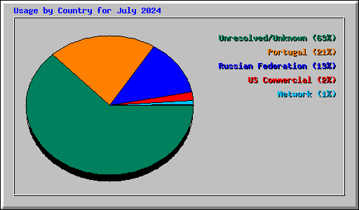 Usage by Country for July 2024