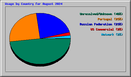 Usage by Country for August 2024