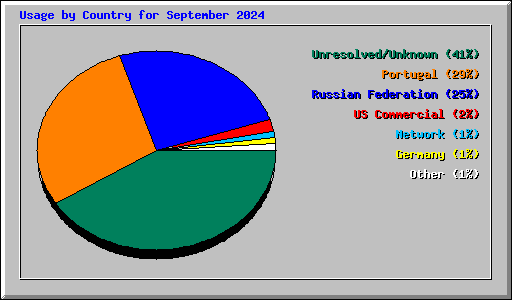 Usage by Country for September 2024