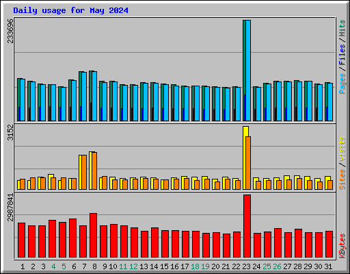 Daily usage for May 2024