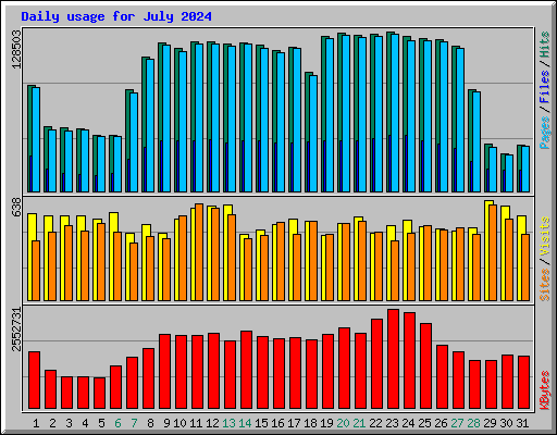 Daily usage for July 2024