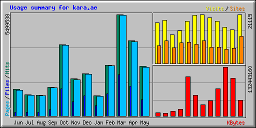Usage summary for kara.ae